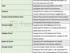 全球20家科技大鱷攜手DeepSeek，人工智能市場迎來新變革