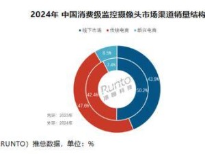 2024年中國監控攝像頭市場新趨勢：小米領跑線上，技術驅動市場持續增長