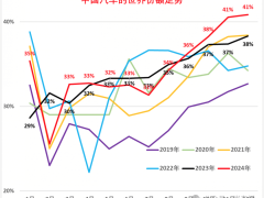 中国车市强势复苏，比亚迪跻身全球前三，国际车企格局生变！