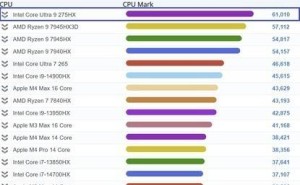 酷睿Ultra 9 275HX登顶PassMark，笔记本处理器新王者诞生！