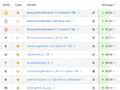 权威榜单发布，全球开源大模型前十均为阿里通义千问衍生模型