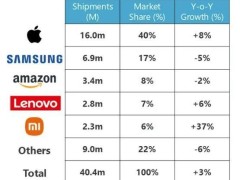 2024年Q4平板市場放緩，蘋果iPad仍占40%份額領(lǐng)跑