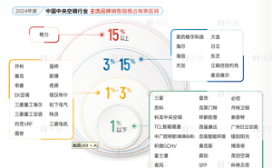 格力中央空调：十三载蝉联市场冠军，技术创新引领行业新高度