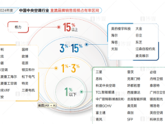 格力中央空調(diào)：十三載蟬聯(lián)市場(chǎng)冠軍，技術(shù)創(chuàng)新引領(lǐng)行業(yè)新高度