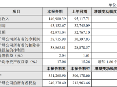 爱博医疗2024年业绩快报：营收、净利润双增 隐形眼镜业务扭亏为盈