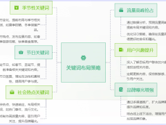 小红书关键词布局攻略：精准定位，助力搜索排名飙升