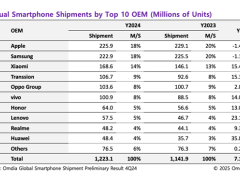 小米智能手機2024年大放異彩，出貨量達1.69億部穩居全球前三