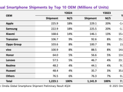 2024年全球智能手機出貨量回暖，蘋果小米傳音等品牌表現如何？