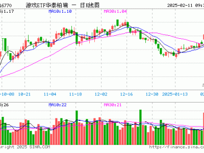 游戏ETF华泰柏瑞开盘微跌，重仓股表现各异，光线传媒领涨