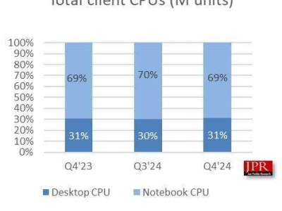 AI PC热潮引领！2024Q4全球CPU市场强劲复苏