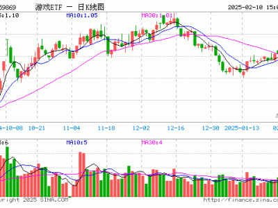 游戏ETF（159869）2月10日涨幅超3%，份额缩减至50亿，规模近60亿