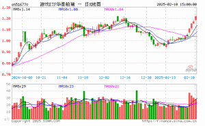 2月10日游戏ETF华泰柏瑞份额缩减，最新规模达1.44亿元