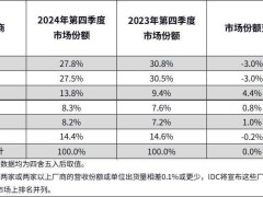 2024中國平板市場回暖，華為領跑，國產(chǎn)品牌加速創(chuàng)新布局