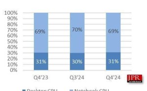 AI PC引领潮流！2024Q4全球CPU市场强劲复苏