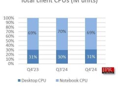 AI PC引领潮流！2024Q4全球CPU市场强劲复苏