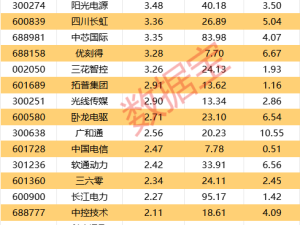 融資余額連增，哪些個股獲杠桿資金大手筆加倉？