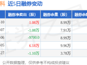 協鑫能科2月10日融券交易動態：賣出萬股，融資融券余額下滑至8.63億