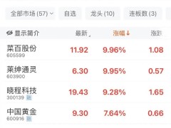 AI概念股异军突起，并行科技六日暴涨超260%！