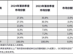 華為平板奪冠！2024年中國(guó)平板市場(chǎng)出貨量穩(wěn)健增長(zhǎng)