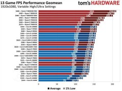 AMD銳龍處理器游戲性能稱霸！9800X3D斷崖領先，英特爾僅一席上榜