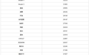 1月乘用车销量榜出炉，比亚迪宋夺冠，特斯拉Model Y跌出前三甲