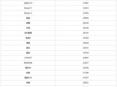 1月乘用車銷量榜出爐，比亞迪宋奪冠，特斯拉Model Y跌出前三甲