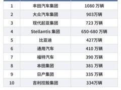 车企高负债：风险隐患还是加速转型的“燃料”？