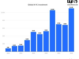 2024年AI領域投資熱潮高漲，籌集資金突破1100億美元大關！