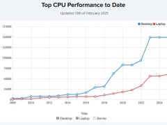 處理器性能下滑，PassMark測試20年來首現新趨勢？