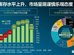 OPPO登頂2024東南亞手機市場，傳音小米緊追其后，市場格局生變