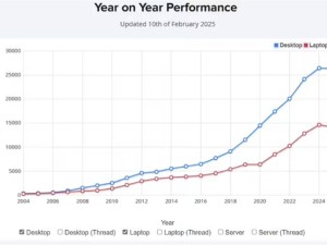 Windows PC處理器跑分20年首降，筆記本降幅超3%，市場新趨勢顯現？