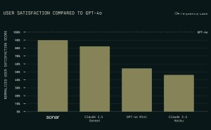 Perplexity新版Sonar搜索模型：每秒解码1200个Token，表现媲美前沿AI