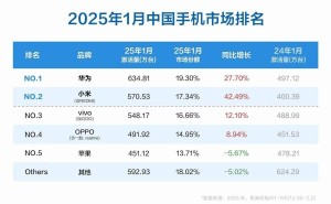 2025年1月中国手机市场风云：华为强势登顶，苹果缘何掉队？