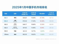 2025年1月中國手機市場風云：華為強勢登頂，蘋果緣何掉隊？