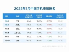 華為領跑！2025年1月中國手機市場，小米高增長蘋果遇冷