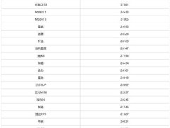 1月汽車銷量榜：比亞迪宋穩居榜首，特斯拉Model Y跌出前三