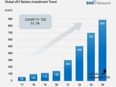 寧德時(shí)代2024動(dòng)力電池全球裝車量領(lǐng)跑，市占率突破37.9%！