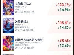 《哪吒之魔童闹海》全球动画电影票房破13亿，成TOP4唯一非好莱坞作品