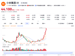 小米市值破万亿，雷军：股东收益应得，股价涨跌他无法掌控