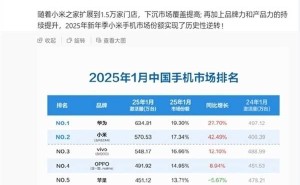 小米2025年1月手机激活量大增42%，下沉市场战略显成效