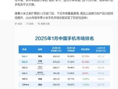 小米2025年1月手机激活量大增42%，下沉市场战略显成效