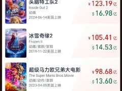 《哪吒之魔童闹海》全球动画电影票房跻身TOP4，总票房超95亿！