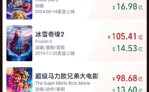 《哪吒之魔童闹海》全球动画电影票房跻身TOP4，总票房超95亿！