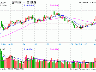 游戏ETF（516010）2月12日份额缩减八千万，最新规模达13.89亿元