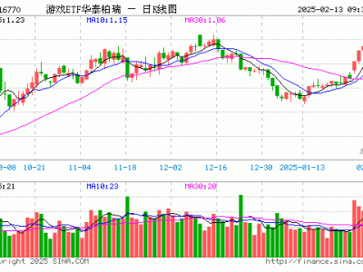 游戏ETF华泰柏瑞开盘上扬，重仓股表现各异，光线传媒领涨近6%