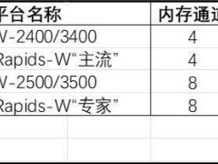 英特尔Granite Rapids-W工作站平台曝光：最多128条PCIe 5.0通道