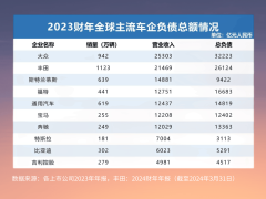 车企负债真相：国内情况并非网传严峻，海外车企负债水平超乎预期