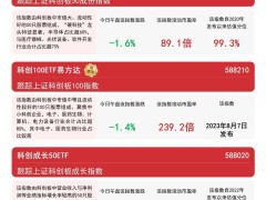 科技题材回调，科创成长50、科创100ETF等产品配置机会显现？