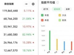 本田在华销量下滑，品牌关注度降低，还能否重现昔日辉煌？