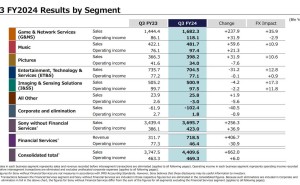 索尼2024财年Q3财报亮眼，PS5销量大增助力业绩飙升